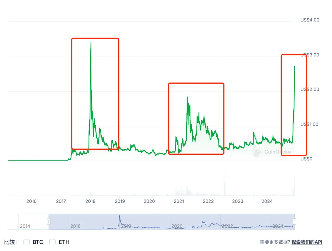 金年会体育中国关于XRP冲破100美元大关，牛市是否已来临？的信息