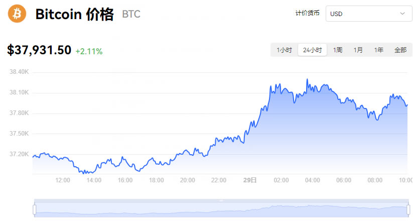 金年会体育中国比特币冲破116美元大关，牛市是否已来临？
