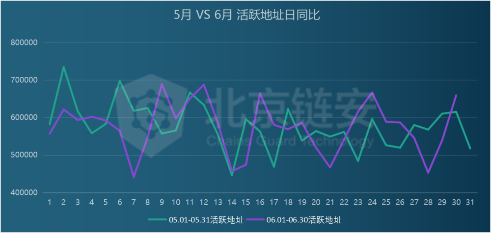 OP链上活跃地址创新高，是否预示新行情？的简单介绍